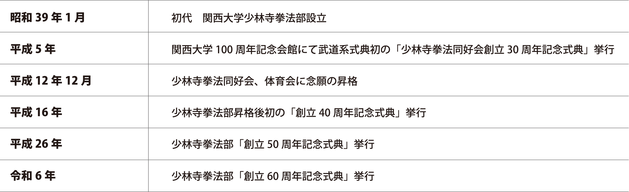 50年の歩み 昭和39年1月/初代 関西大学少林寺拳法部設立 平成5年/関西大学100周年記念会館にて武道系式典初の「少林寺拳法同好会創立30周年記念式典」挙行 平成12年12月/少林寺拳法同好会、体育会に念願の昇格 平成16年/少林寺拳法部昇格後初の「創立40周年記念式典」挙行 平成26年/少林寺拳法部「創立50周年記念式典」挙行