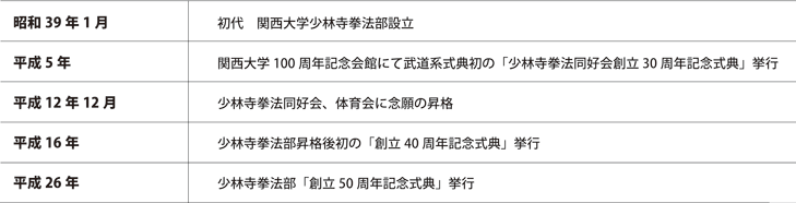50年の歩み　昭和39年1月/初代　関西大学少林寺拳法部設立　平成5年/関西大学100周年記念会館にて武道系式典初の「少林寺拳法同好会創立30周年記念式典」挙行　平成12年12月/少林寺拳法同好会、体育会に念願の昇格　平成16年/少林寺拳法部昇格後初の「創立40周年記念式典」挙行 　平成26年/少林寺拳法部「創立50周年記念式典」挙行